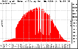 Solar PV/Inverter Performance West Array Actual & Average Power Output