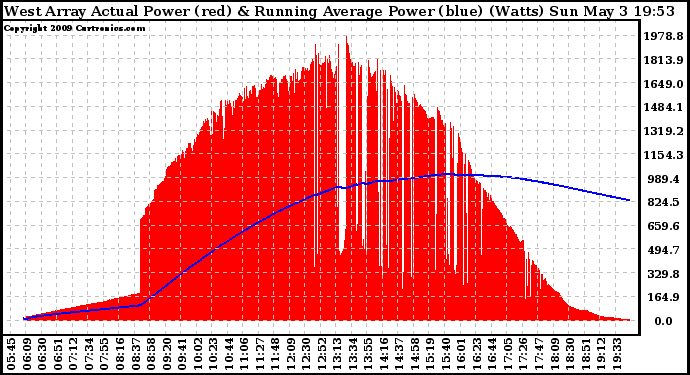 Solar PV/Inverter Performance West Array Actual & Running Average Power Output