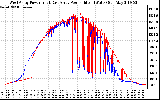 Solar PV/Inverter Performance Photovoltaic Panel Power Output