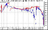 Solar PV/Inverter Performance Photovoltaic Panel Voltage Output