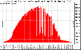 Solar PV/Inverter Performance East Array Actual & Average Power Output