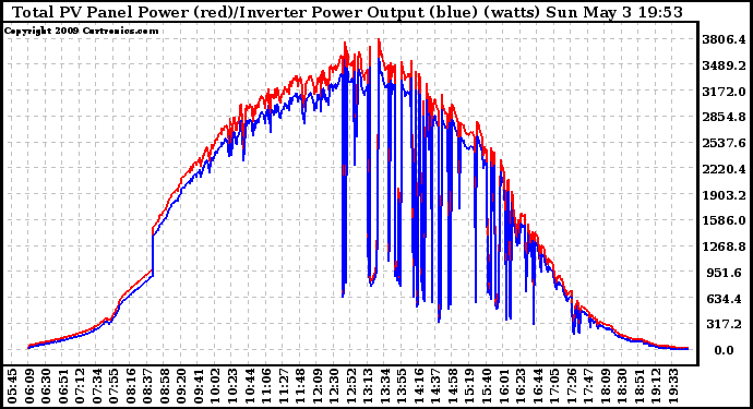 Solar PV/Inverter Performance PV Panel Power Output & Inverter Power Output