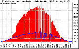 Solar PV/Inverter Performance Total PV Panel Power Output & Solar Radiation