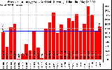 Solar PV/Inverter Performance Weekly Solar Energy Production Value