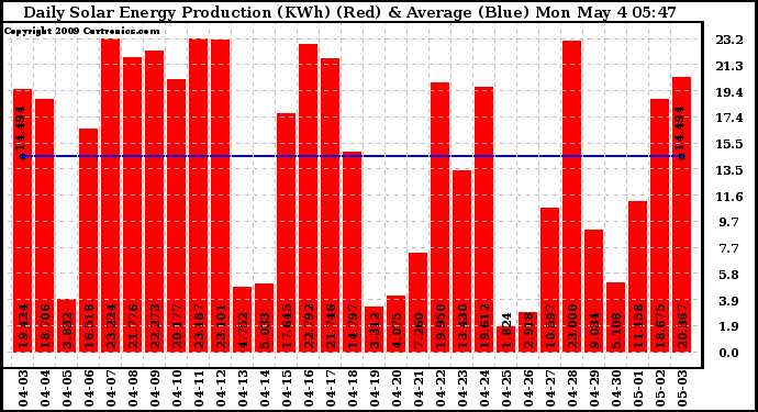 Solar PV/Inverter Performance Daily Solar Energy Production