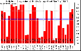 Solar PV/Inverter Performance Daily Solar Energy Production Value