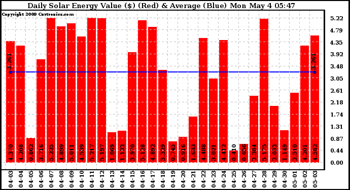 Solar PV/Inverter Performance Daily Solar Energy Production Value