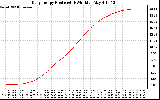 Solar PV/Inverter Performance Daily Energy Production