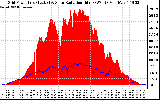 Solar PV/Inverter Performance Grid Power & Solar Radiation