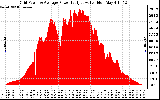 Solar PV/Inverter Performance Inverter Power Output