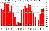 Solar PV/Inverter Performance Monthly Solar Energy Value Average Per Day ($)