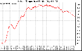 Solar PV/Inverter Performance Outdoor Temperature