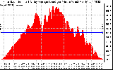 Solar PV/Inverter Performance Solar Radiation & Day Average per Minute