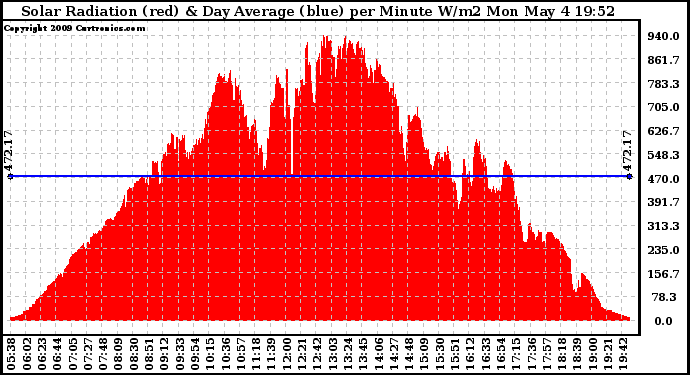 Solar PV/Inverter Performance Solar Radiation & Day Average per Minute