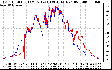 Solar PV/Inverter Performance Photovoltaic Panel Current Output