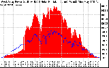 Solar PV/Inverter Performance West Array Power Output & Solar Radiation