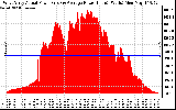 Solar PV/Inverter Performance West Array Actual & Average Power Output