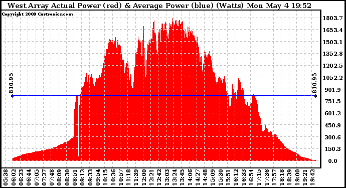 Solar PV/Inverter Performance West Array Actual & Average Power Output