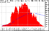 Solar PV/Inverter Performance West Array Actual & Running Average Power Output