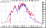 Solar PV/Inverter Performance Photovoltaic Panel Power Output