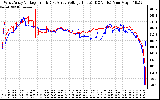 Solar PV/Inverter Performance Photovoltaic Panel Voltage Output