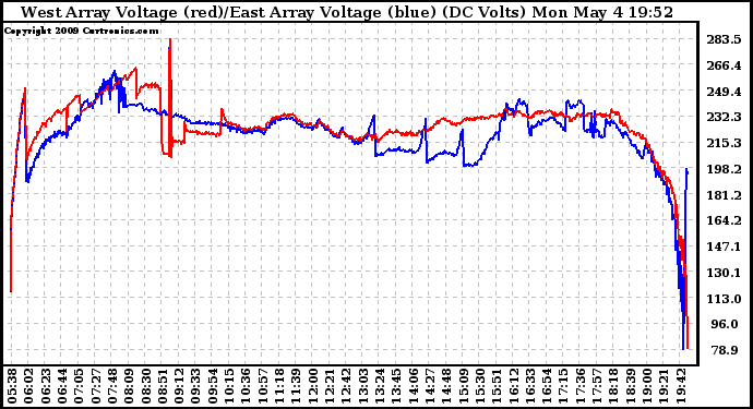 Solar PV/Inverter Performance Photovoltaic Panel Voltage Output