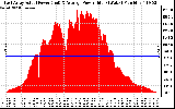 Solar PV/Inverter Performance East Array Actual & Average Power Output