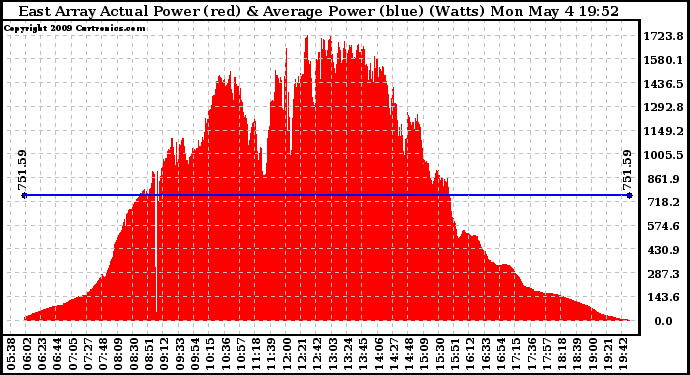 Solar PV/Inverter Performance East Array Actual & Average Power Output