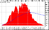 Solar PV/Inverter Performance East Array Actual & Running Average Power Output