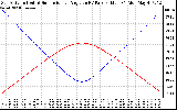 Solar PV/Inverter Performance Sun Altitude Angle & Sun Incidence Angle on PV Panels