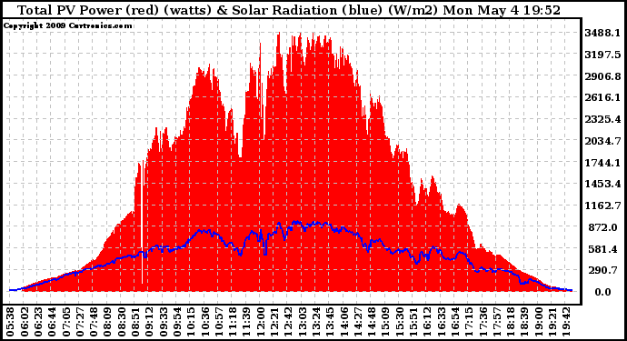 Solar PV/Inverter Performance Total PV Panel Power Output & Solar Radiation