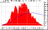 Solar PV/Inverter Performance Total PV Panel & Running Average Power Output