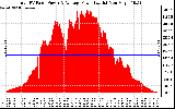 Solar PV/Inverter Performance Total PV Panel Power Output