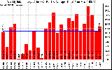 Solar PV/Inverter Performance Weekly Solar Energy Production Value