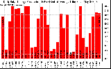 Solar PV/Inverter Performance Daily Solar Energy Production