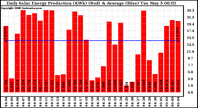 Solar PV/Inverter Performance Daily Solar Energy Production