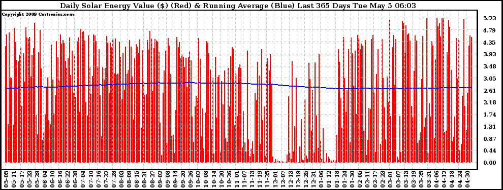Solar PV/Inverter Performance Daily Solar Energy Production Value Running Average Last 365 Days