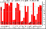 Solar PV/Inverter Performance Daily Solar Energy Production Value