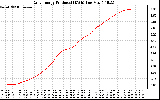 Solar PV/Inverter Performance Daily Energy Production