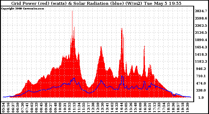 Solar PV/Inverter Performance Grid Power & Solar Radiation