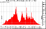 Solar PV/Inverter Performance Inverter Power Output