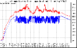 Solar PV/Inverter Performance Inverter Operating Temperature