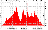 Solar PV/Inverter Performance Solar Radiation & Day Average per Minute
