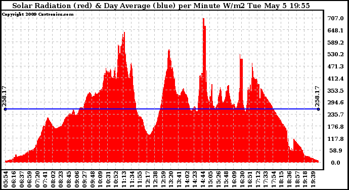 Solar PV/Inverter Performance Solar Radiation & Day Average per Minute