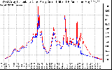 Solar PV/Inverter Performance Photovoltaic Panel Current Output