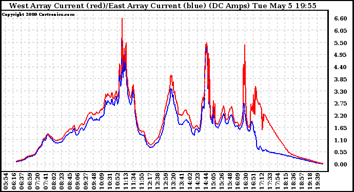 Solar PV/Inverter Performance Photovoltaic Panel Current Output
