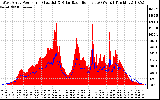 Solar PV/Inverter Performance West Array Power Output & Solar Radiation