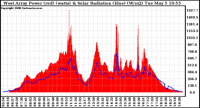Solar PV/Inverter Performance West Array Power Output & Solar Radiation