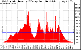 Solar PV/Inverter Performance West Array Actual & Average Power Output
