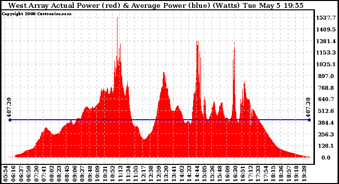 Solar PV/Inverter Performance West Array Actual & Average Power Output
